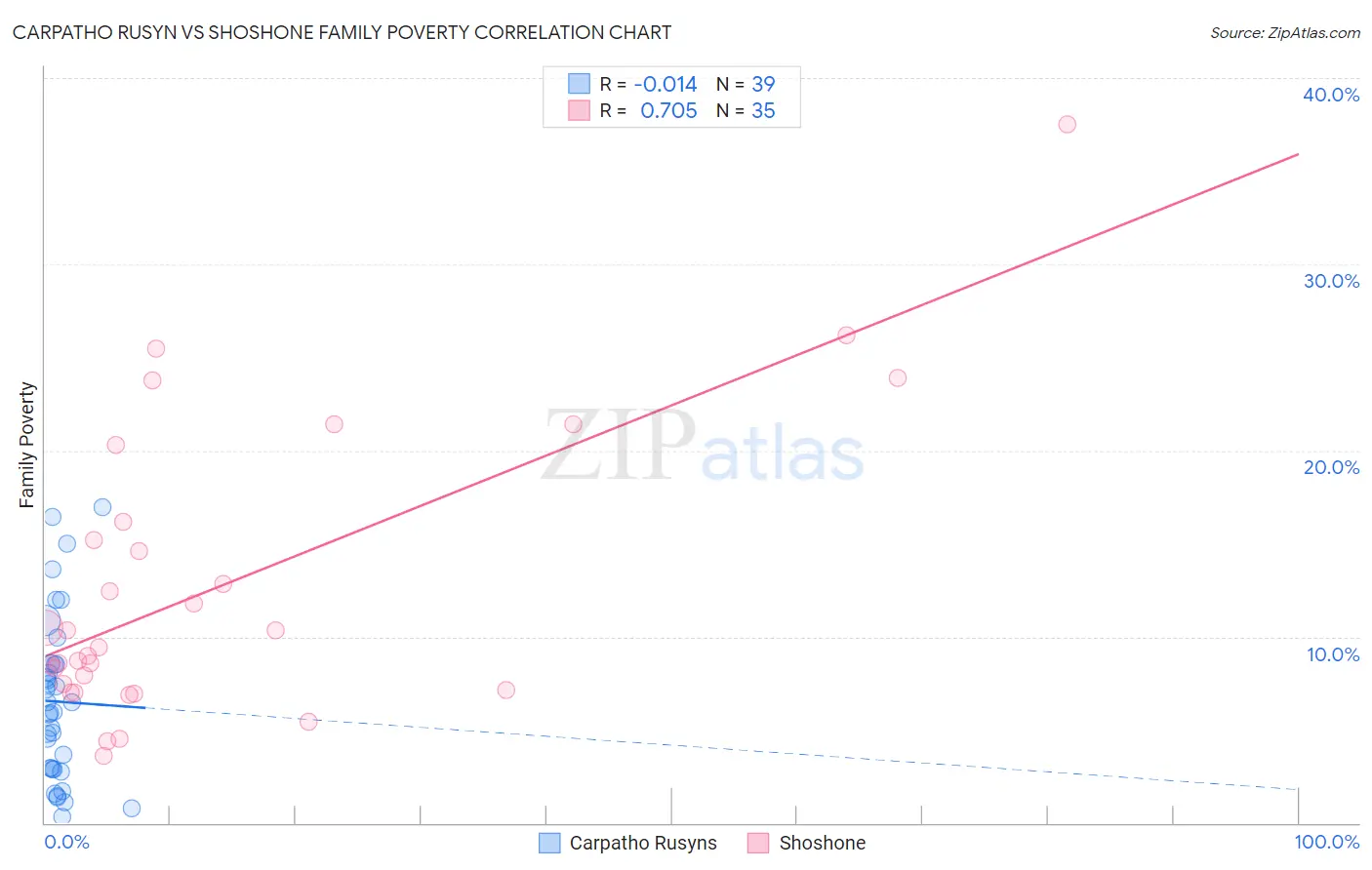Carpatho Rusyn vs Shoshone Family Poverty
