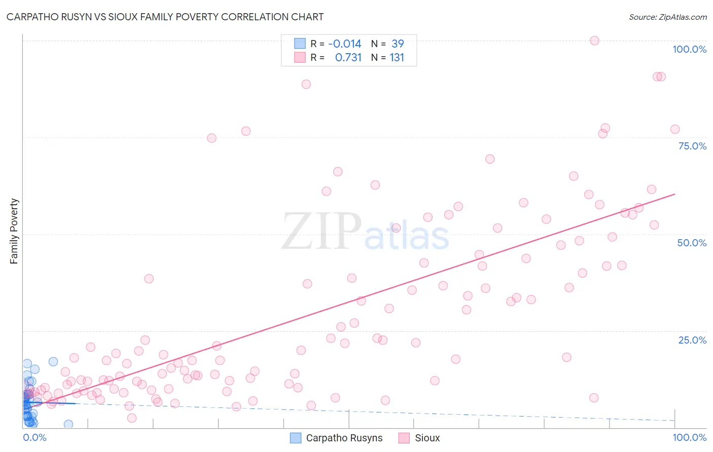 Carpatho Rusyn vs Sioux Family Poverty