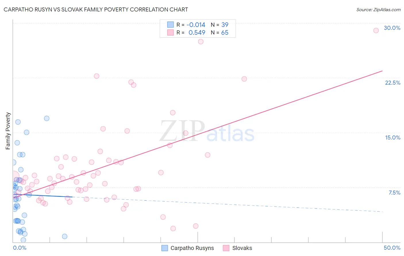 Carpatho Rusyn vs Slovak Family Poverty