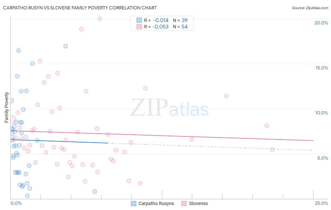 Carpatho Rusyn vs Slovene Family Poverty