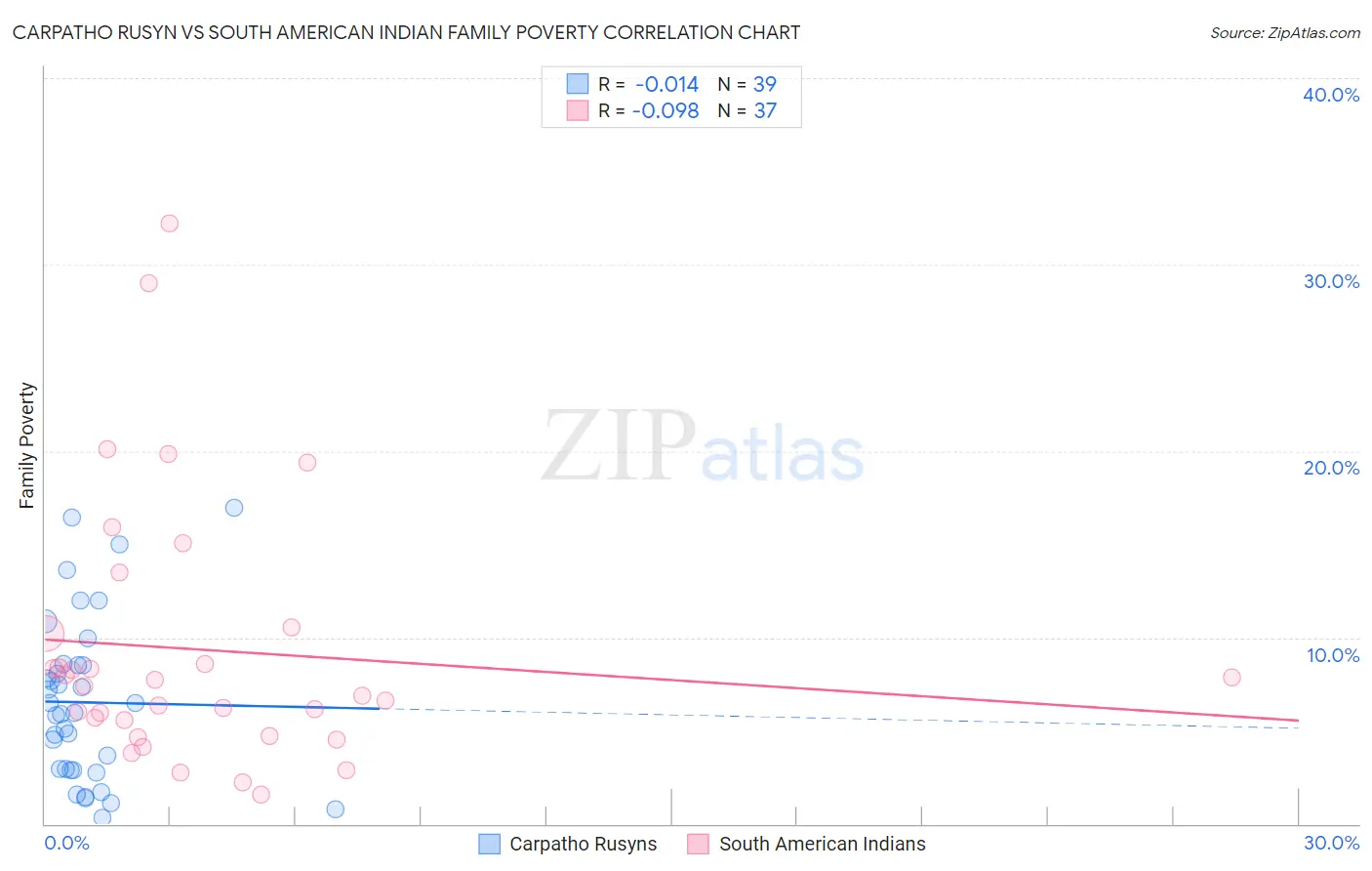 Carpatho Rusyn vs South American Indian Family Poverty