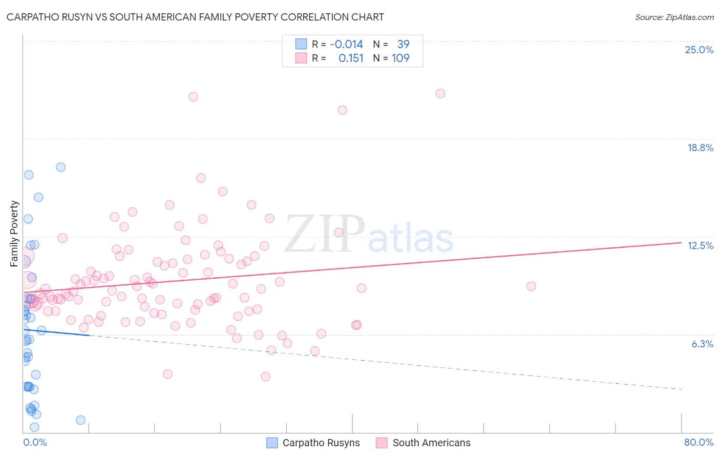 Carpatho Rusyn vs South American Family Poverty