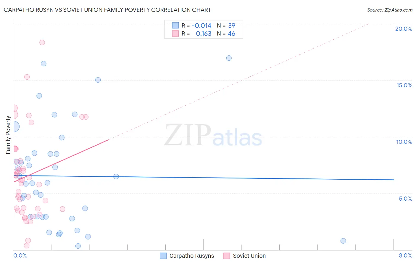Carpatho Rusyn vs Soviet Union Family Poverty