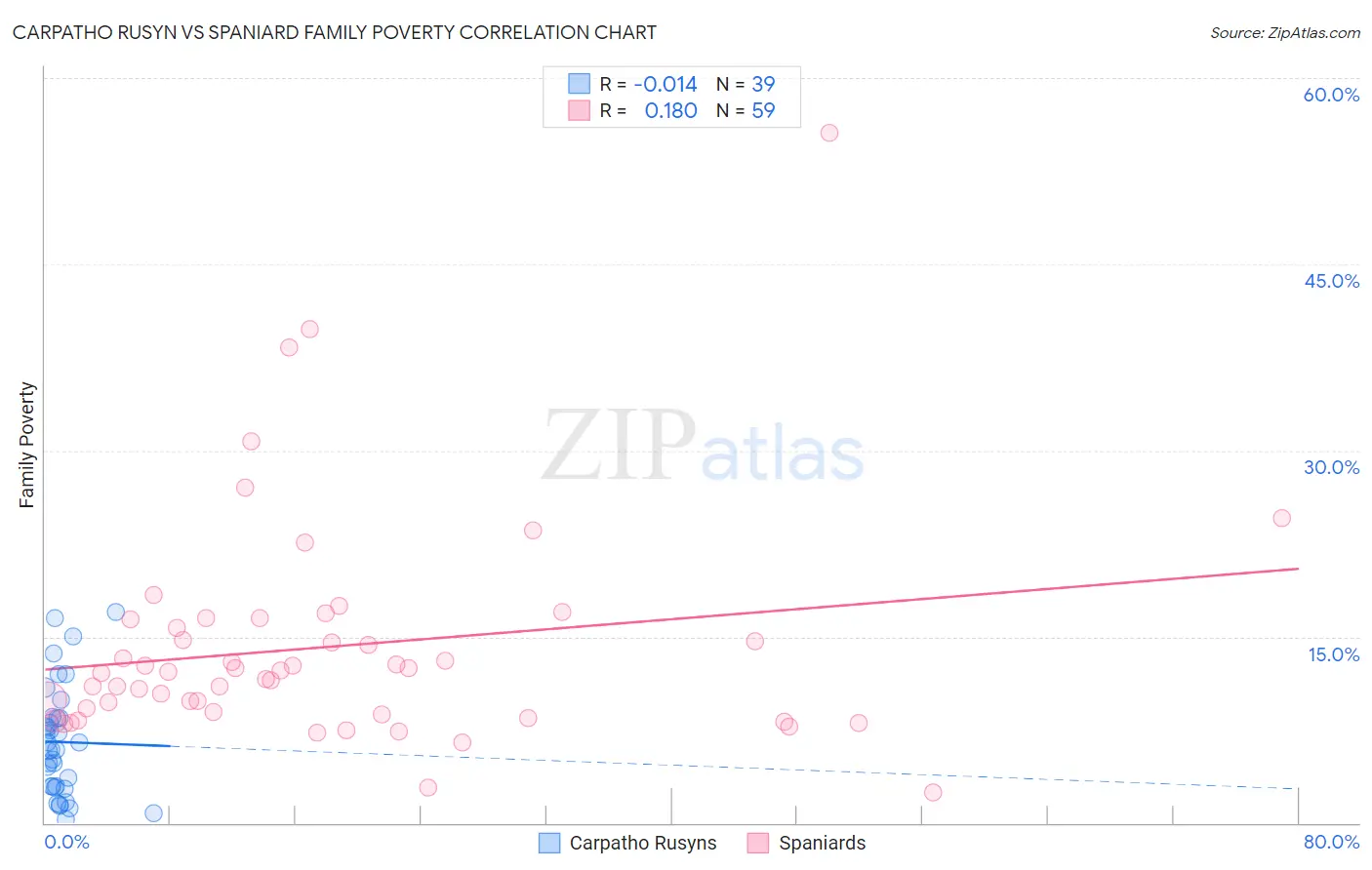 Carpatho Rusyn vs Spaniard Family Poverty