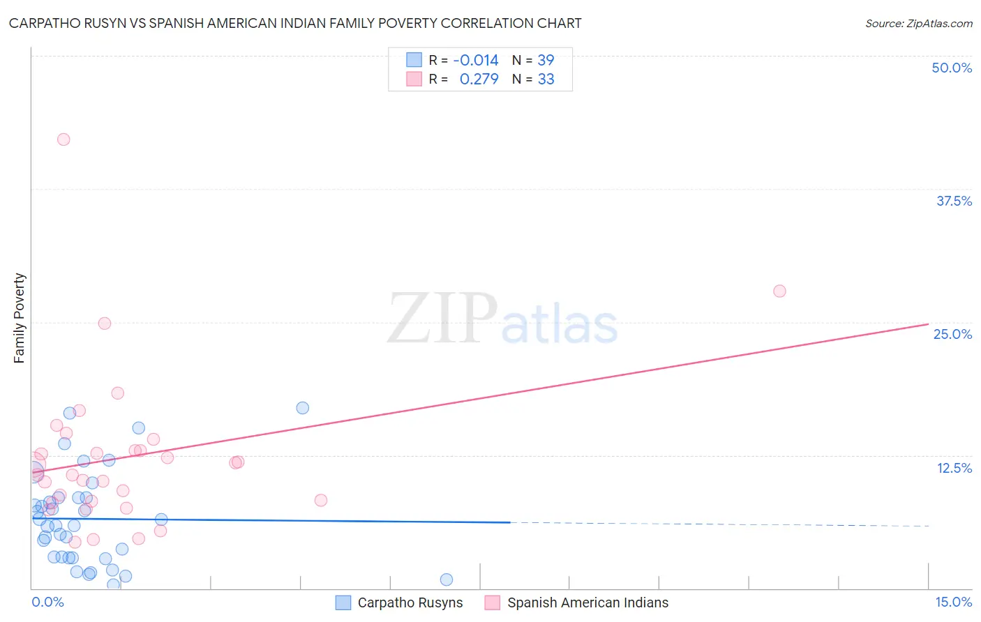 Carpatho Rusyn vs Spanish American Indian Family Poverty