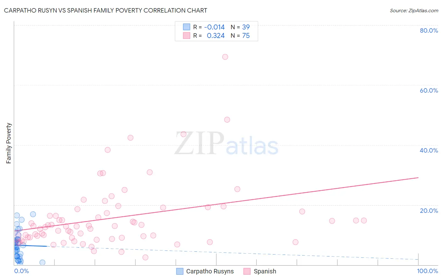 Carpatho Rusyn vs Spanish Family Poverty