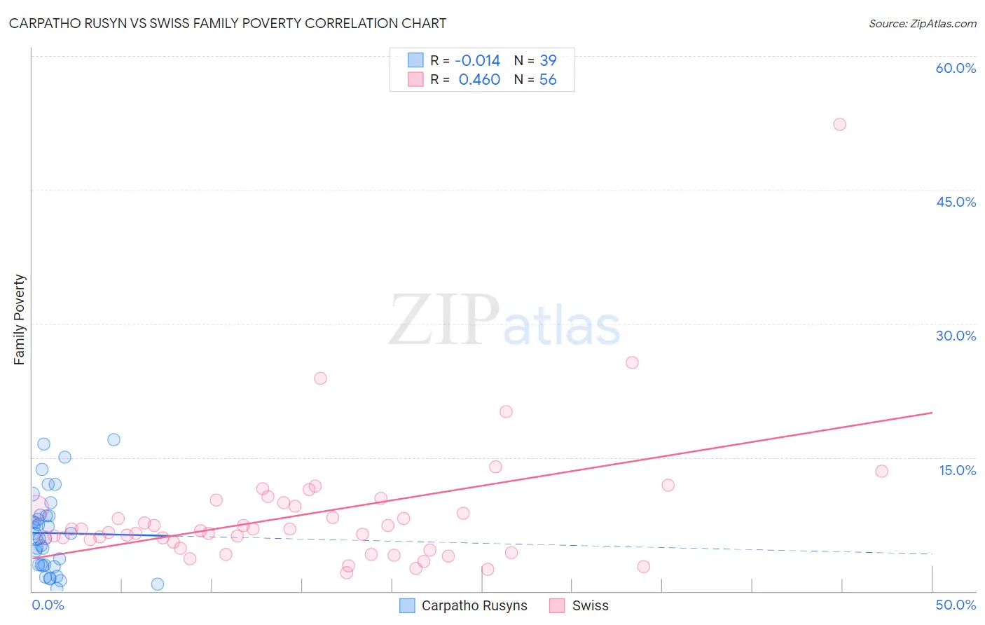 Carpatho Rusyn vs Swiss Family Poverty
