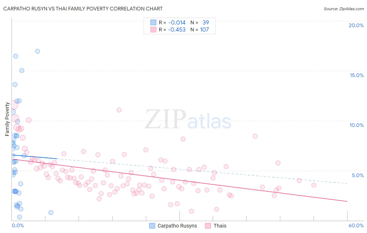 Carpatho Rusyn vs Thai Family Poverty