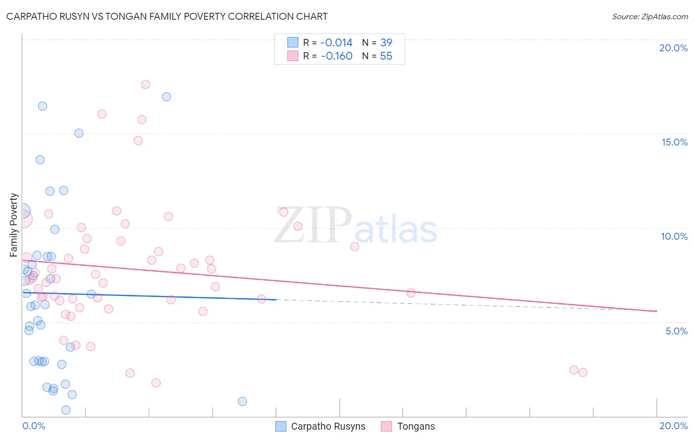 Carpatho Rusyn vs Tongan Family Poverty