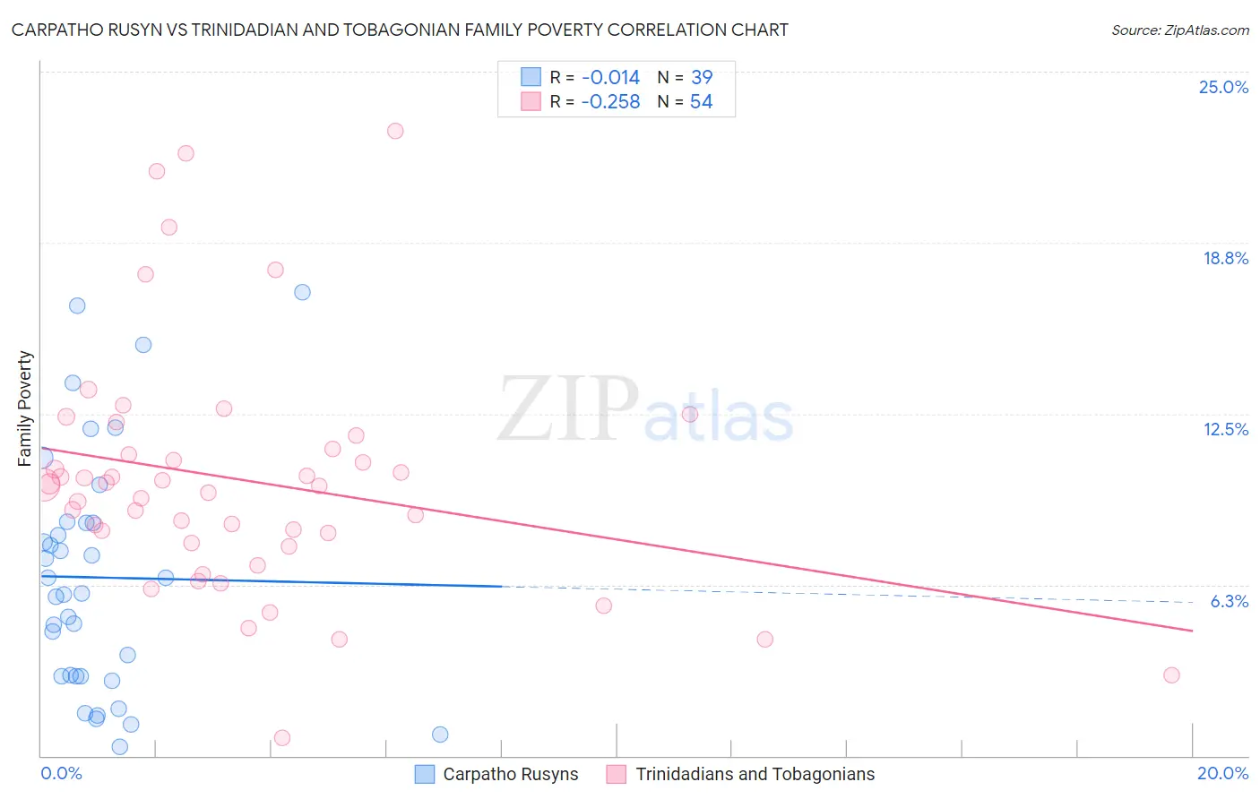 Carpatho Rusyn vs Trinidadian and Tobagonian Family Poverty