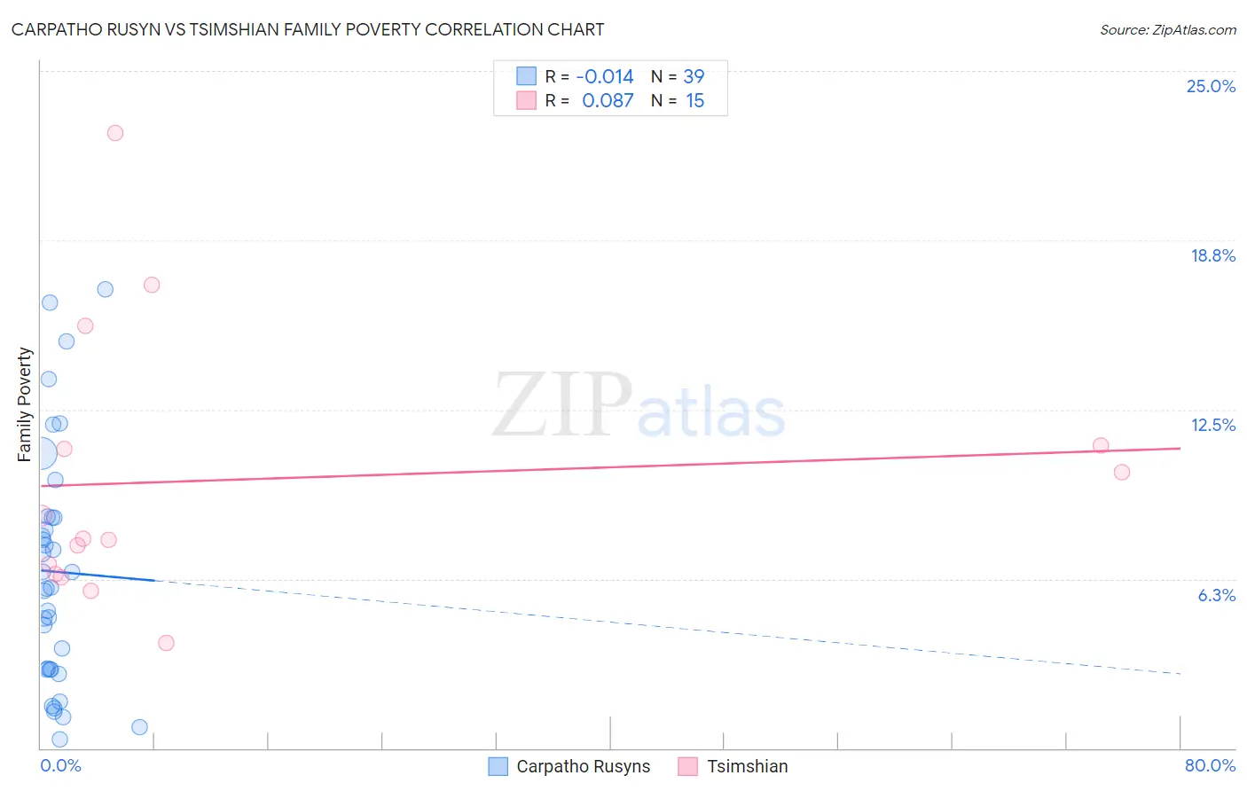 Carpatho Rusyn vs Tsimshian Family Poverty