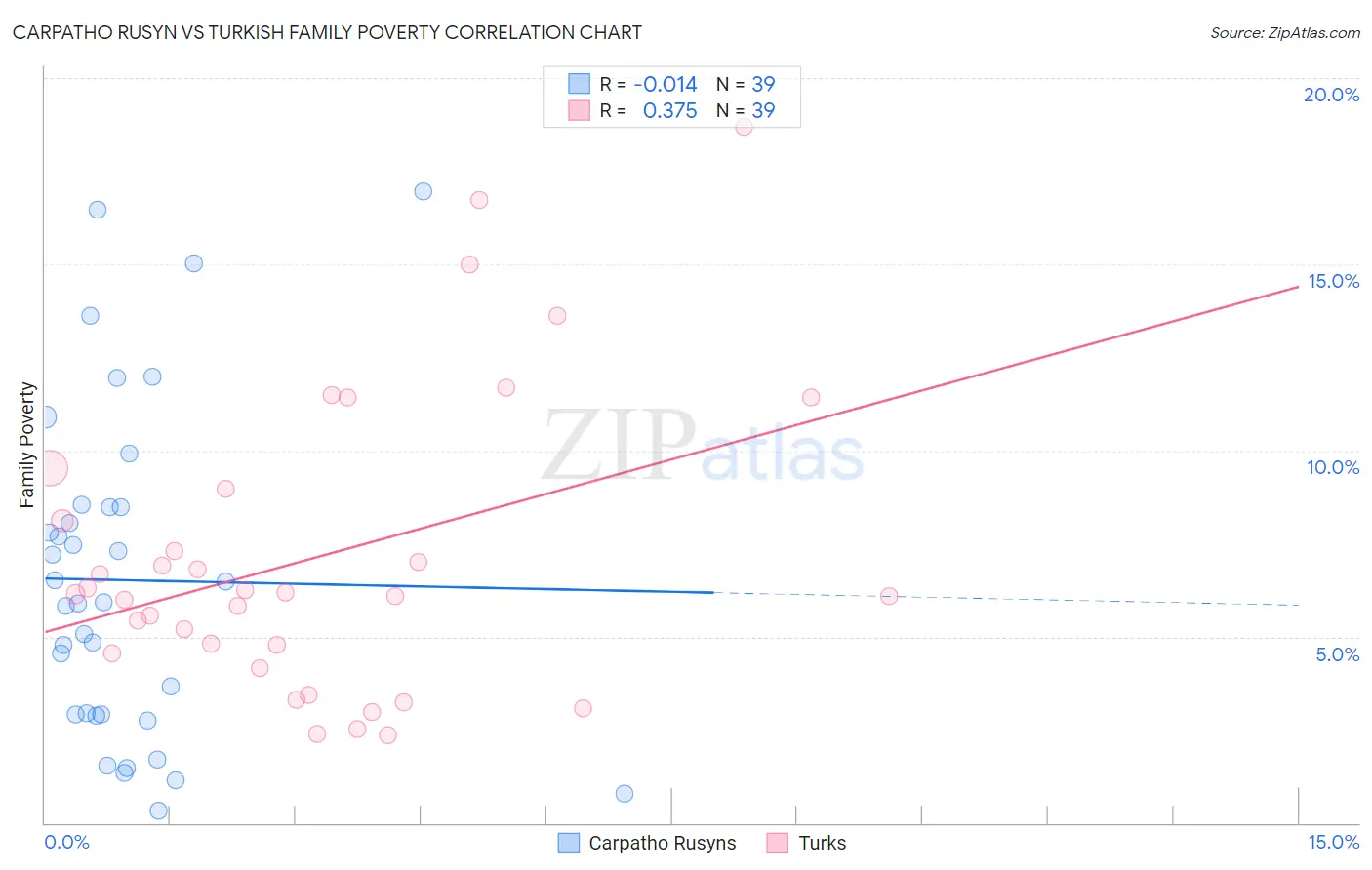 Carpatho Rusyn vs Turkish Family Poverty
