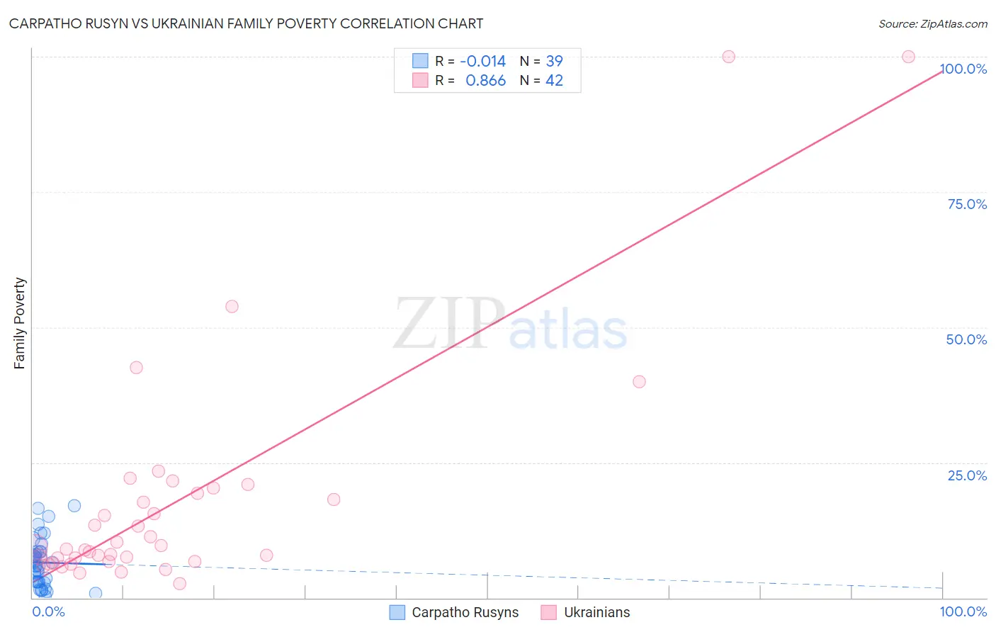 Carpatho Rusyn vs Ukrainian Family Poverty