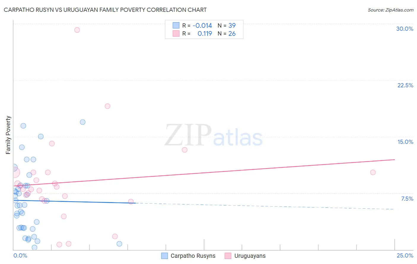 Carpatho Rusyn vs Uruguayan Family Poverty