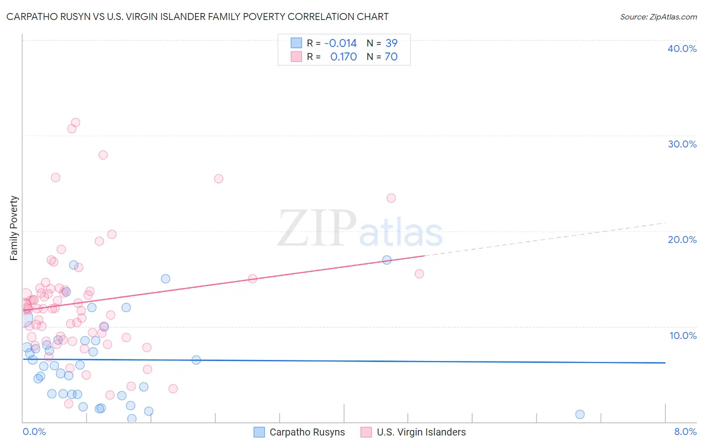 Carpatho Rusyn vs U.S. Virgin Islander Family Poverty