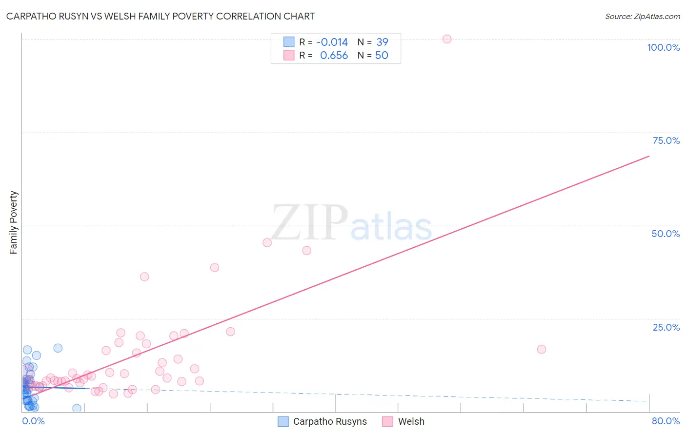 Carpatho Rusyn vs Welsh Family Poverty