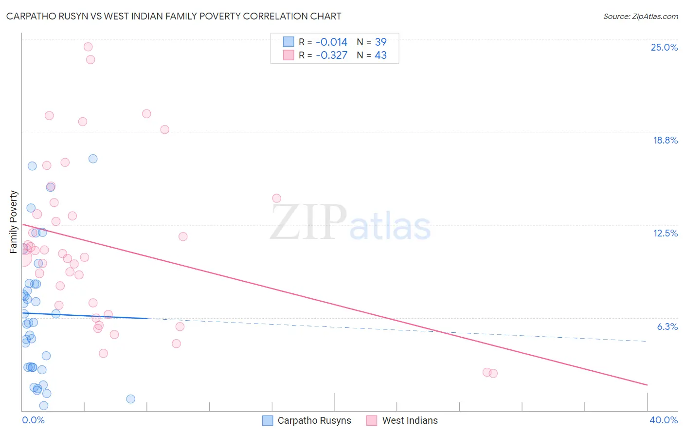 Carpatho Rusyn vs West Indian Family Poverty