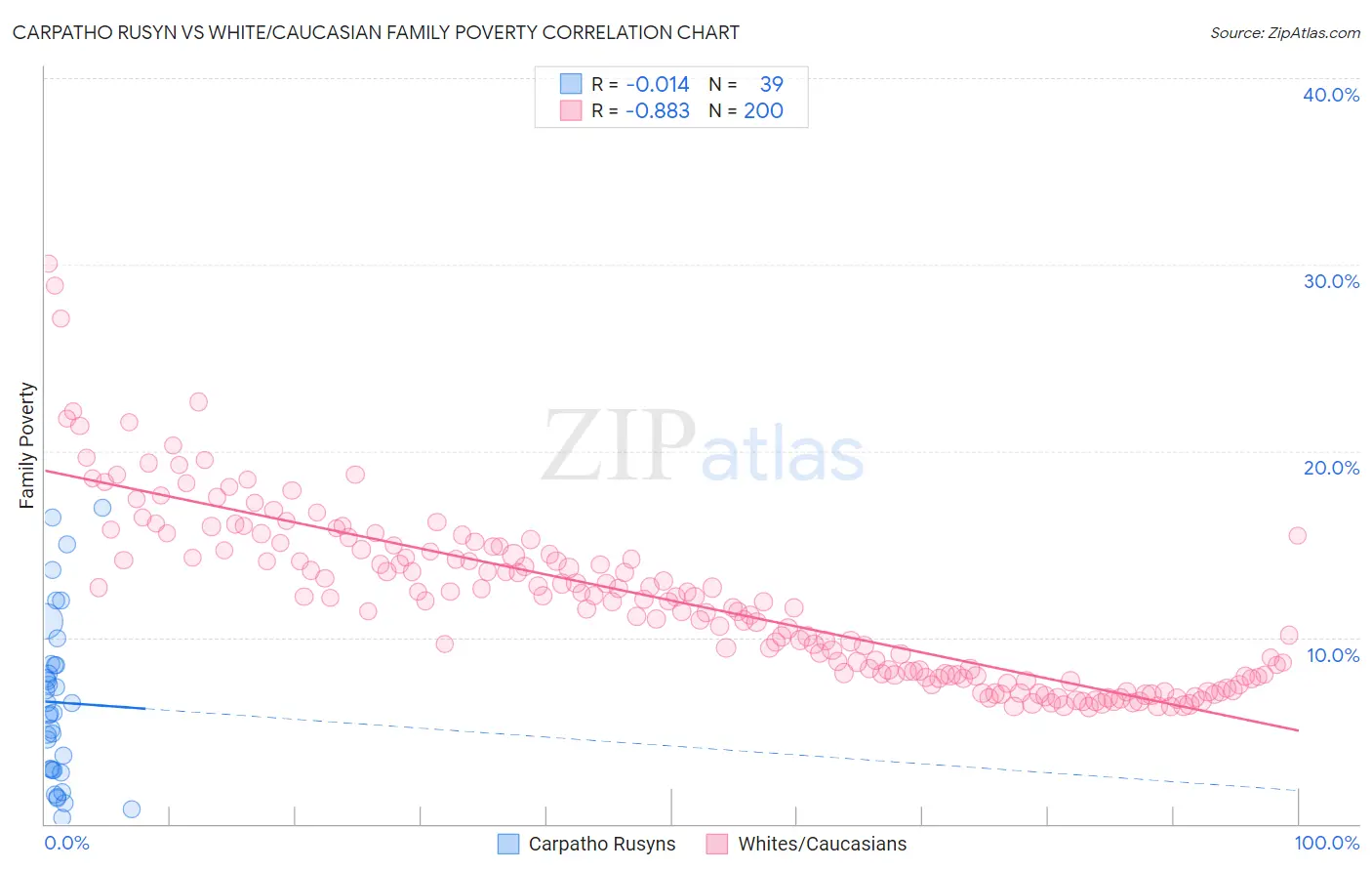 Carpatho Rusyn vs White/Caucasian Family Poverty