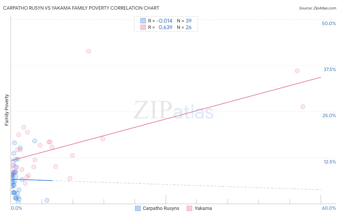 Carpatho Rusyn vs Yakama Family Poverty