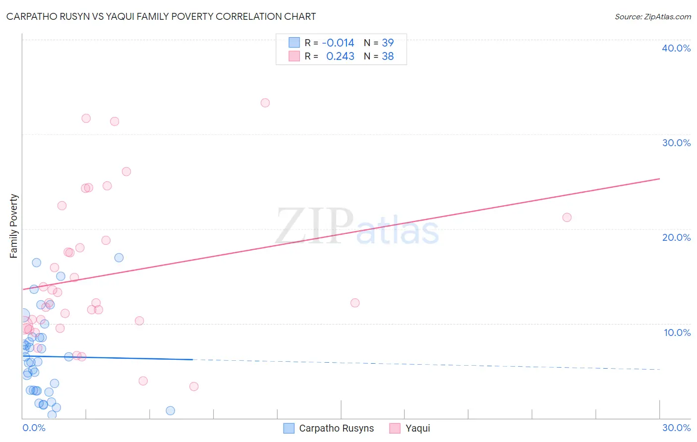 Carpatho Rusyn vs Yaqui Family Poverty
