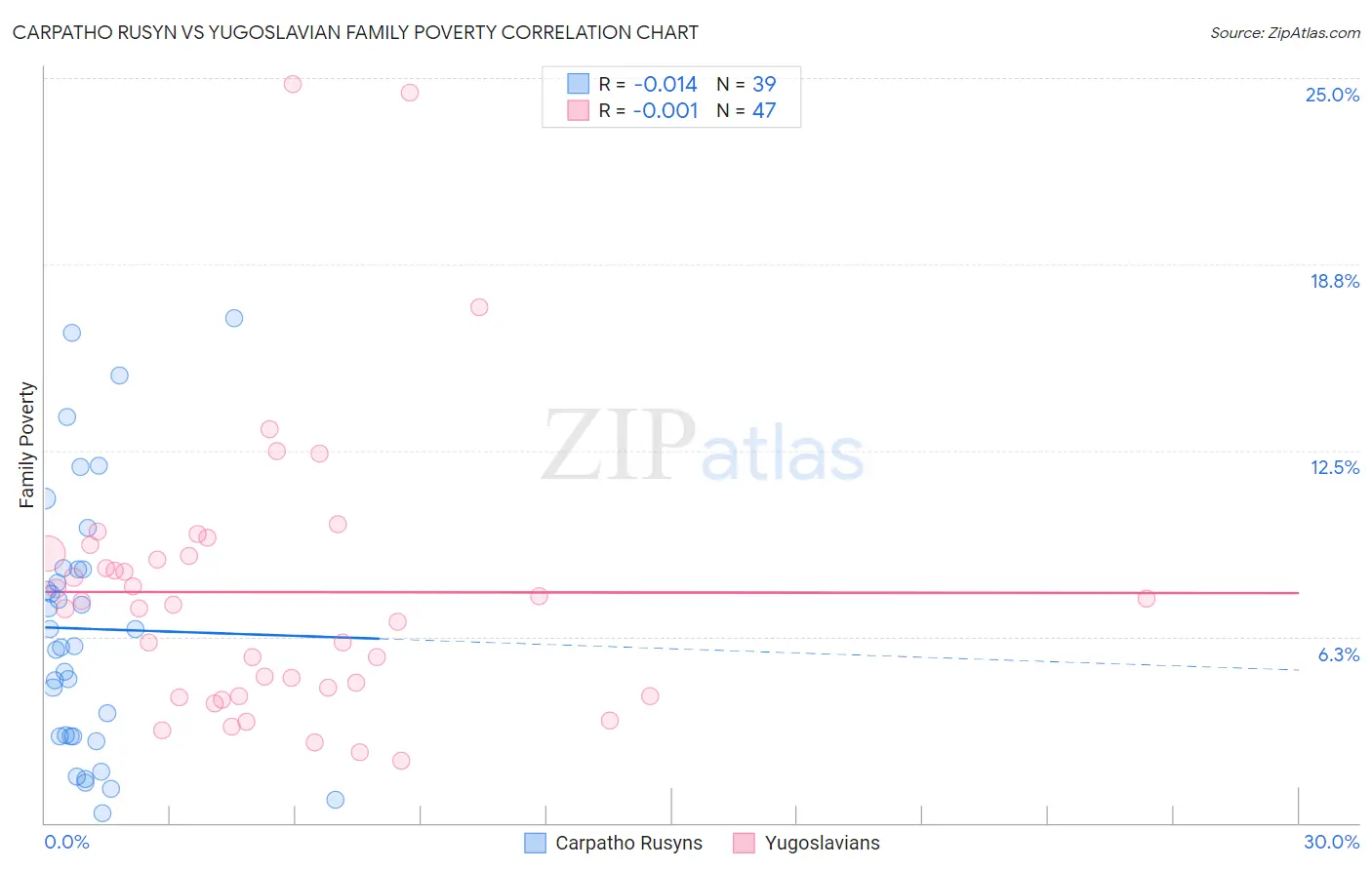 Carpatho Rusyn vs Yugoslavian Family Poverty