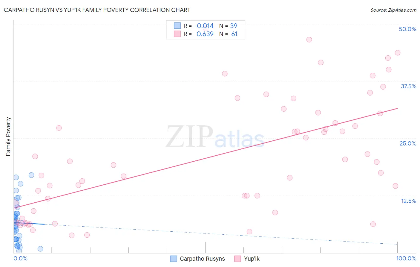 Carpatho Rusyn vs Yup'ik Family Poverty