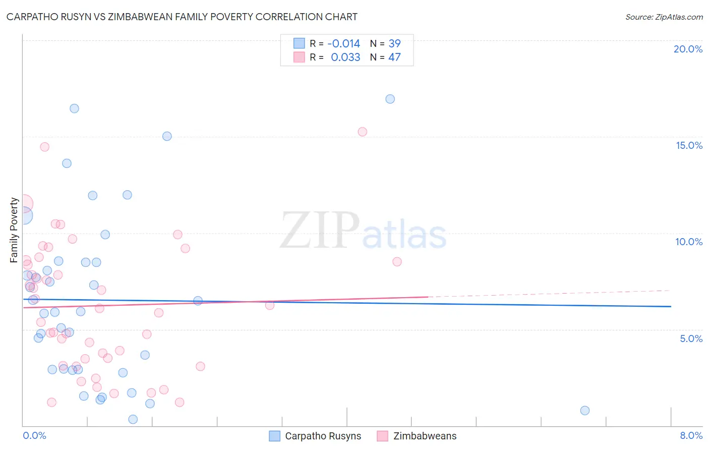 Carpatho Rusyn vs Zimbabwean Family Poverty