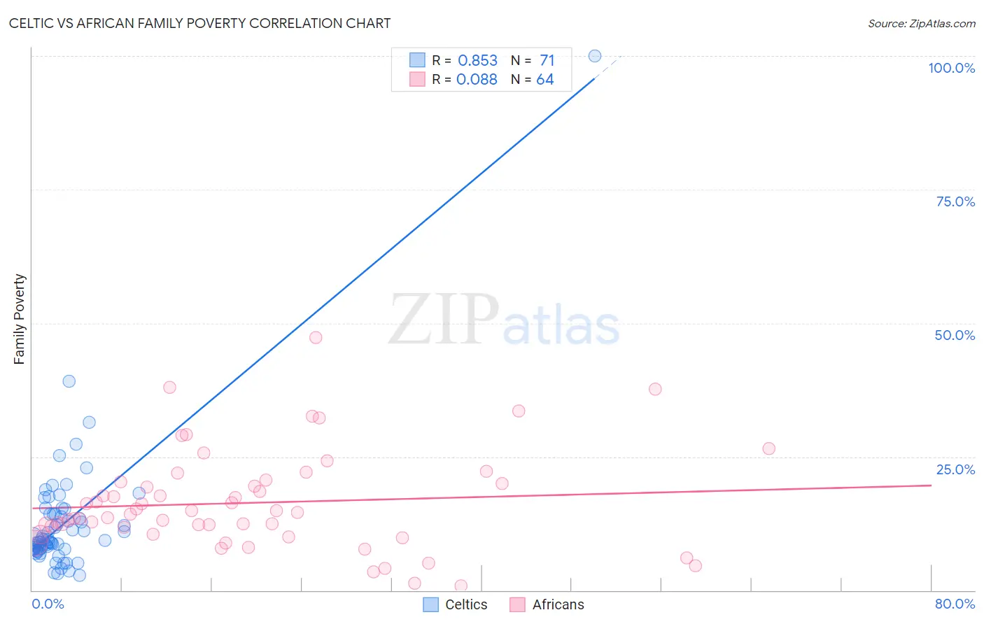 Celtic vs African Family Poverty