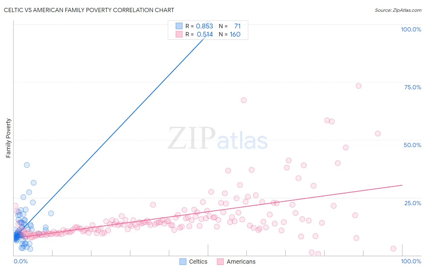 Celtic vs American Family Poverty