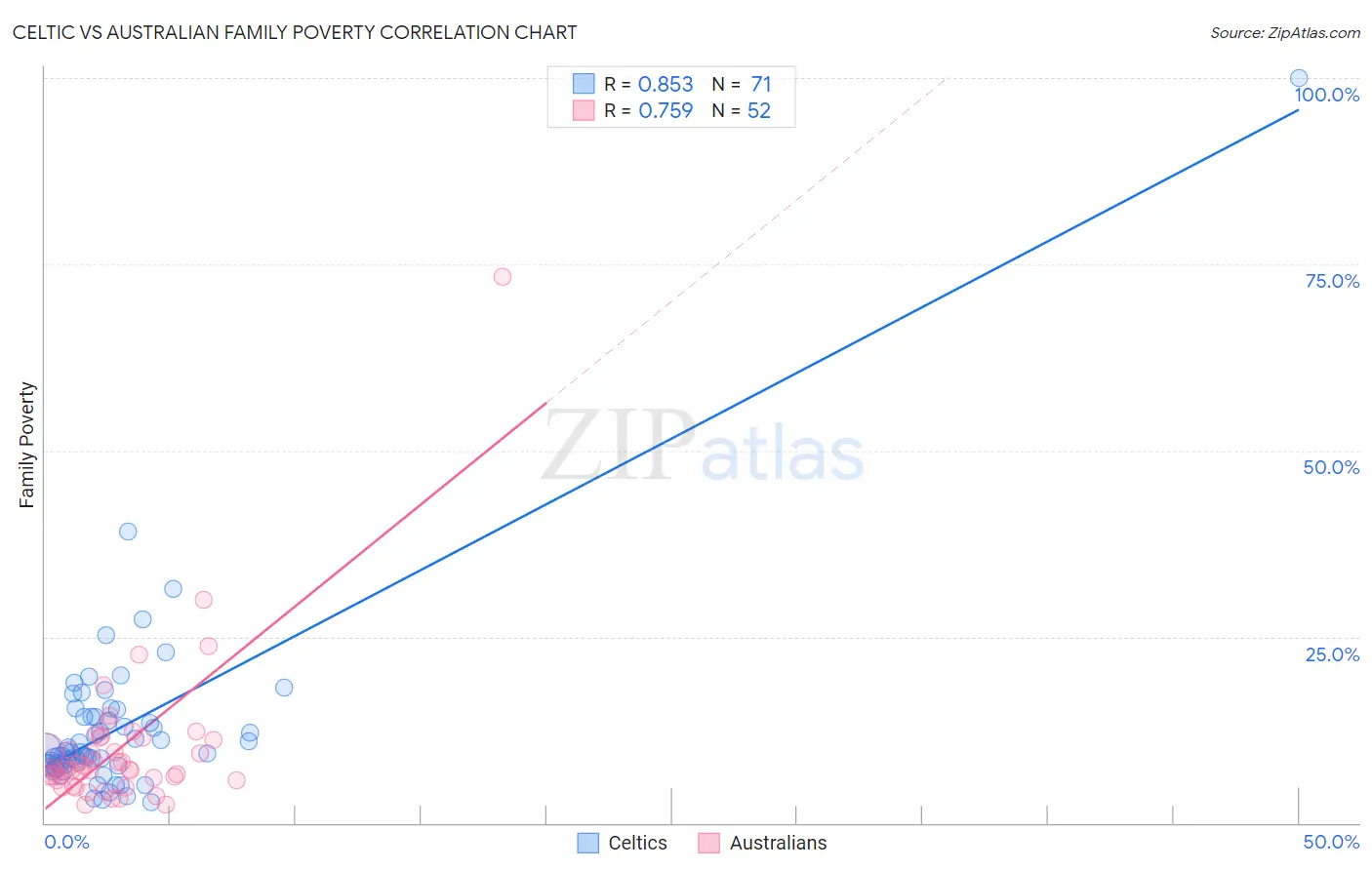 Celtic vs Australian Family Poverty