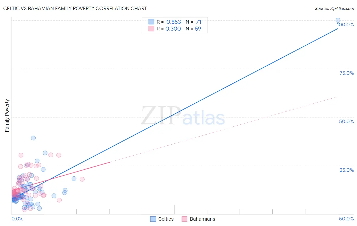 Celtic vs Bahamian Family Poverty