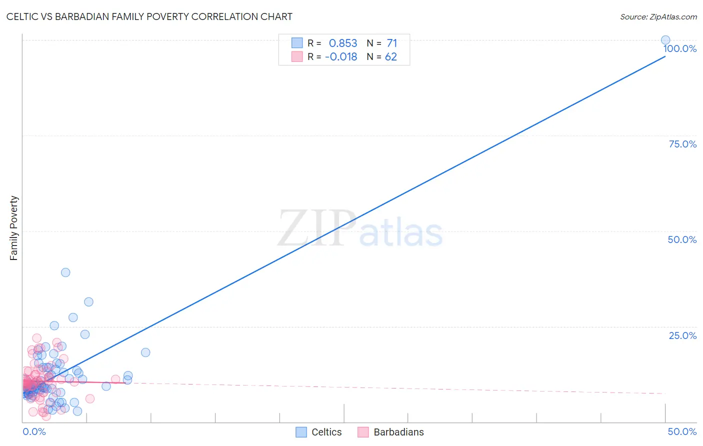 Celtic vs Barbadian Family Poverty