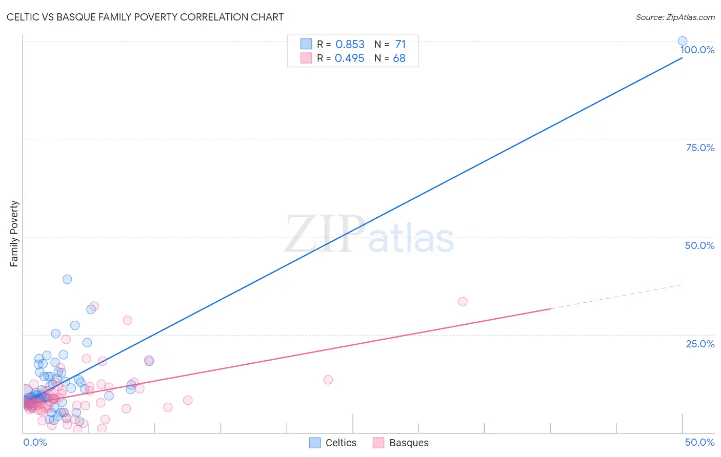 Celtic vs Basque Family Poverty