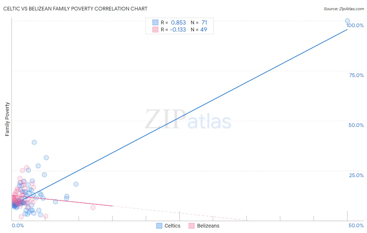 Celtic vs Belizean Family Poverty