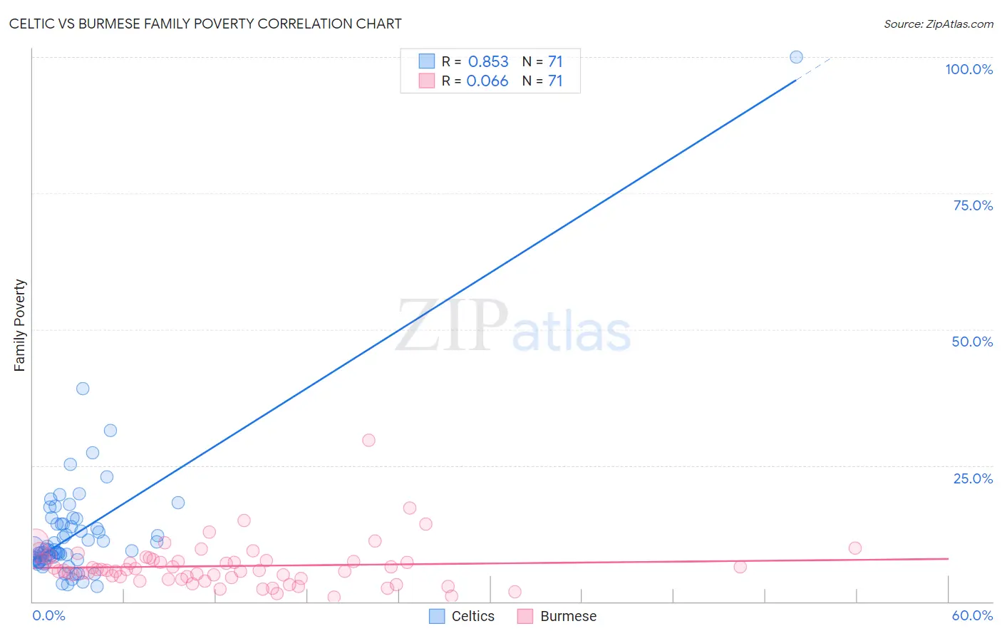 Celtic vs Burmese Family Poverty