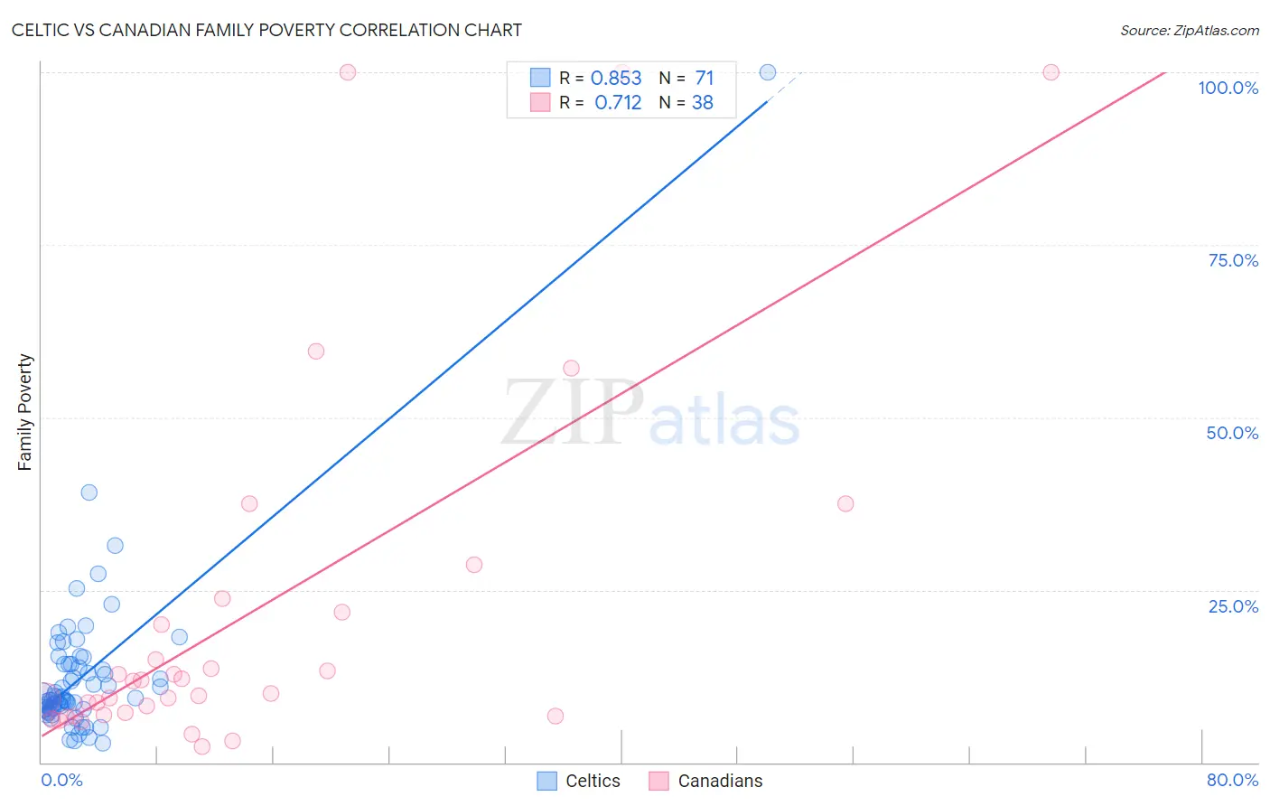 Celtic vs Canadian Family Poverty