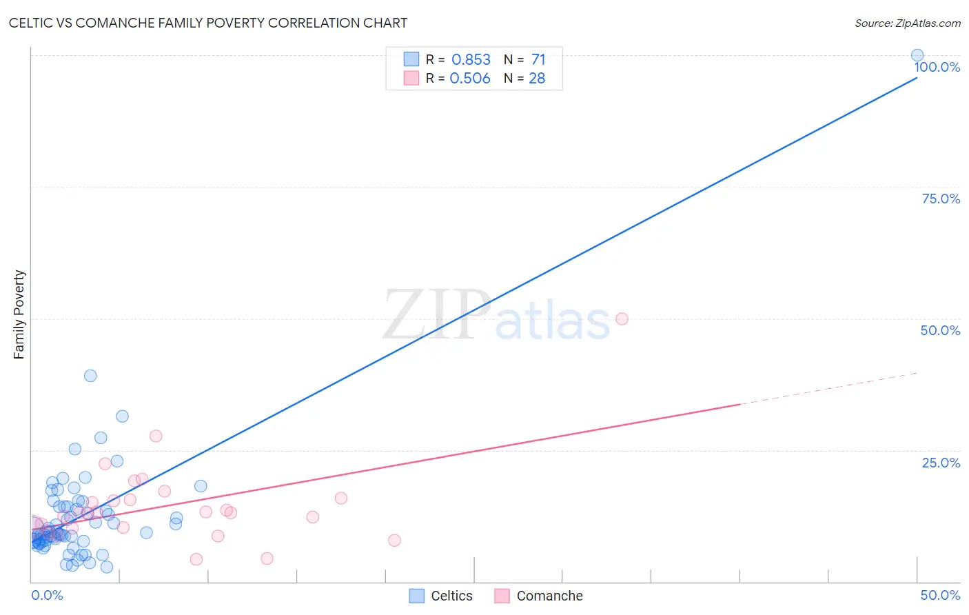 Celtic vs Comanche Family Poverty