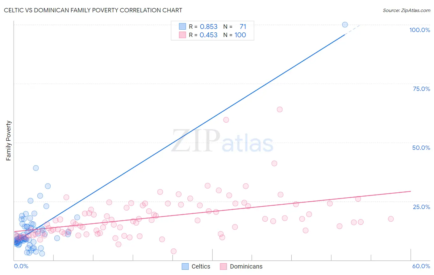 Celtic vs Dominican Family Poverty