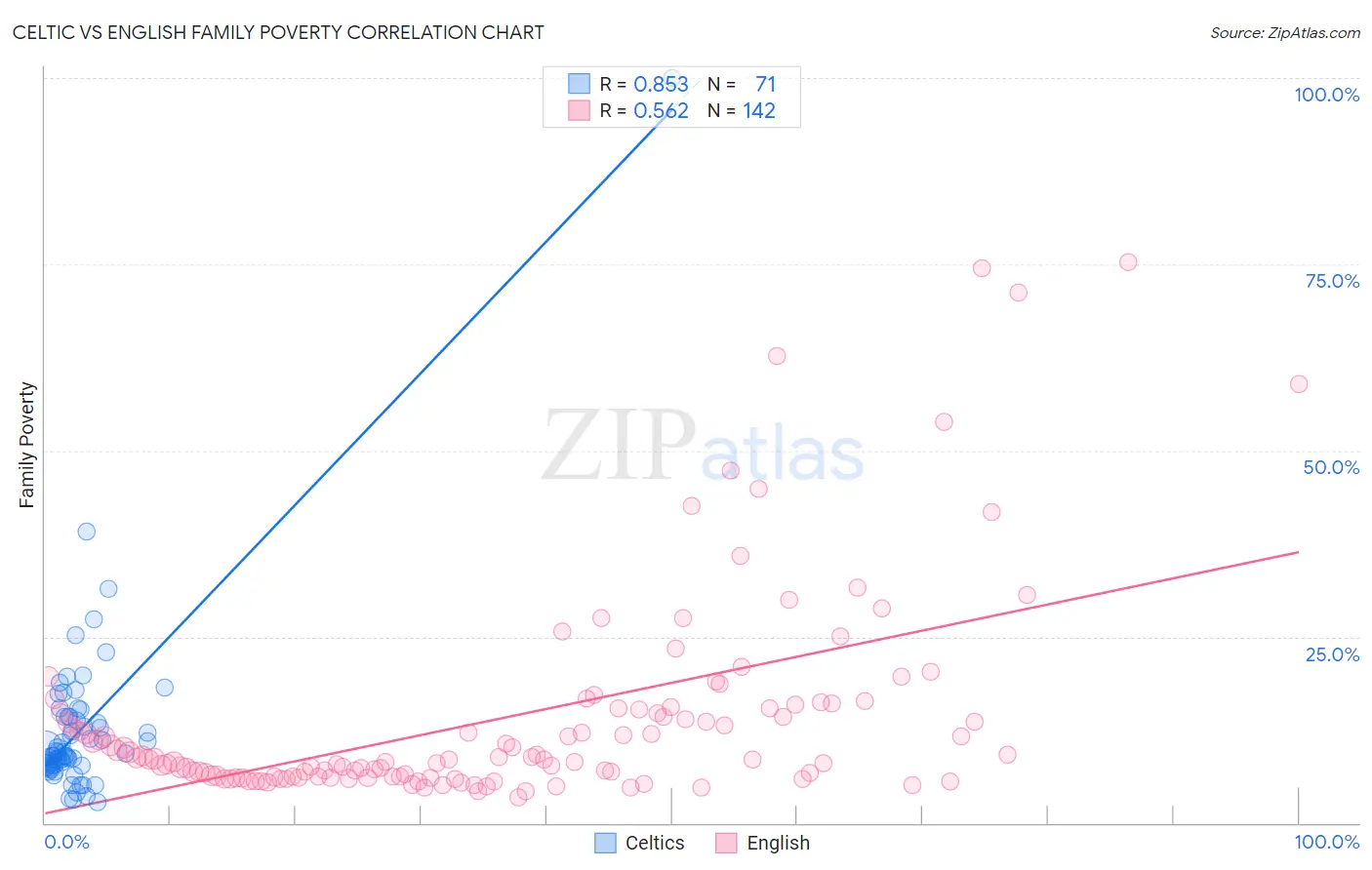 Celtic vs English Family Poverty