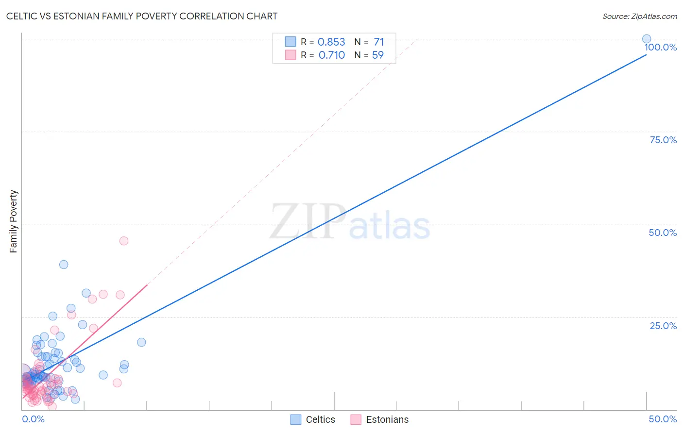 Celtic vs Estonian Family Poverty