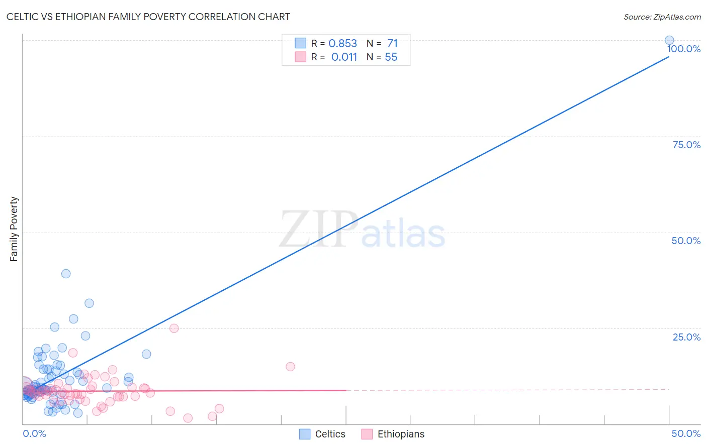 Celtic vs Ethiopian Family Poverty
