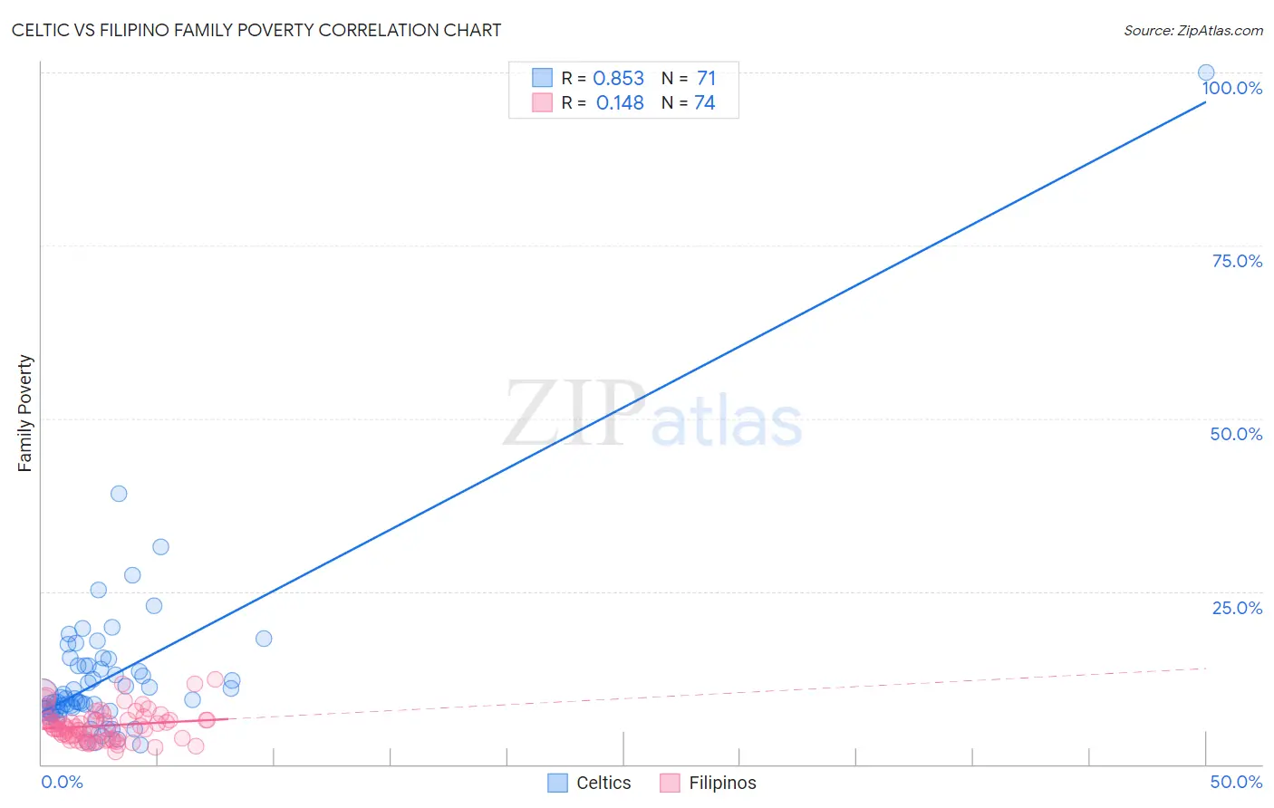 Celtic vs Filipino Family Poverty