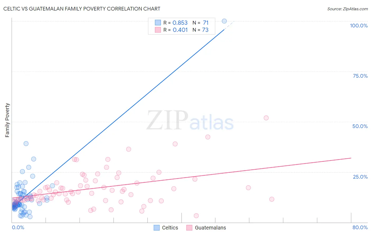 Celtic vs Guatemalan Family Poverty
