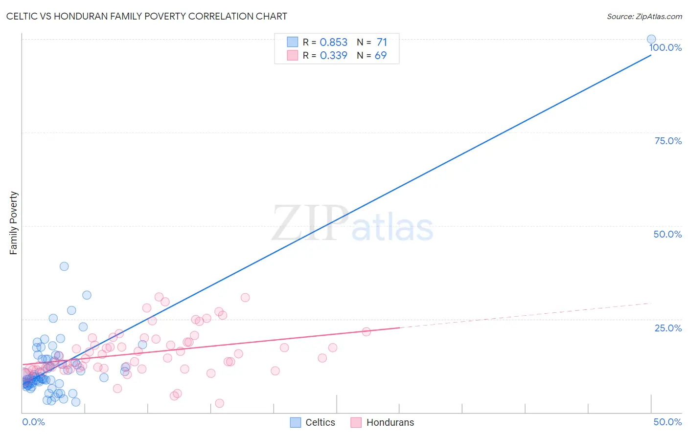 Celtic vs Honduran Family Poverty