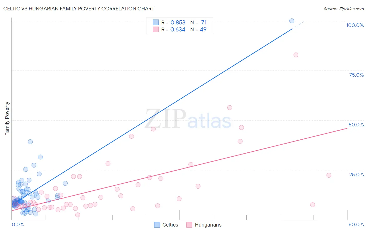 Celtic vs Hungarian Family Poverty