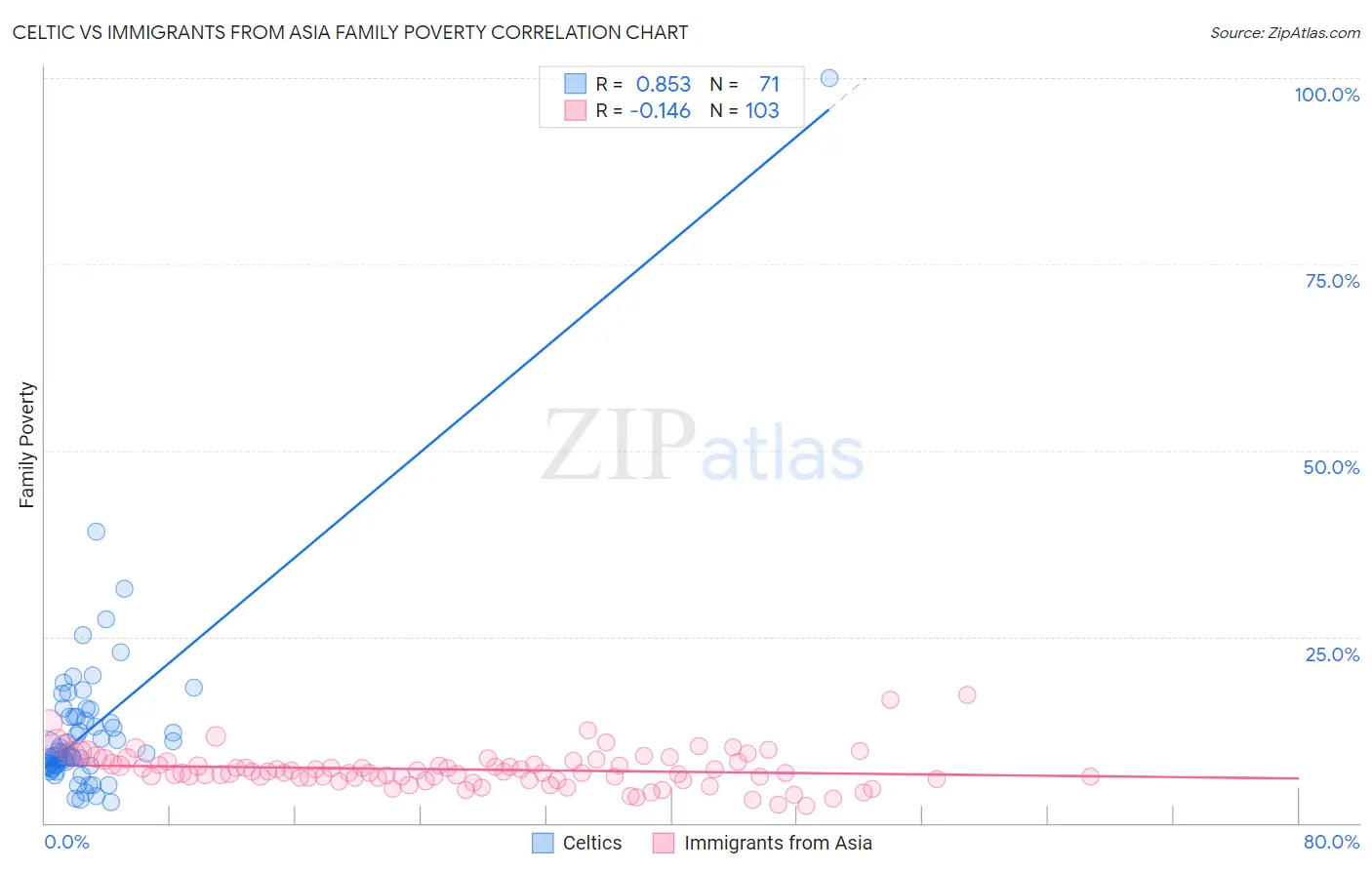 Celtic vs Immigrants from Asia Family Poverty