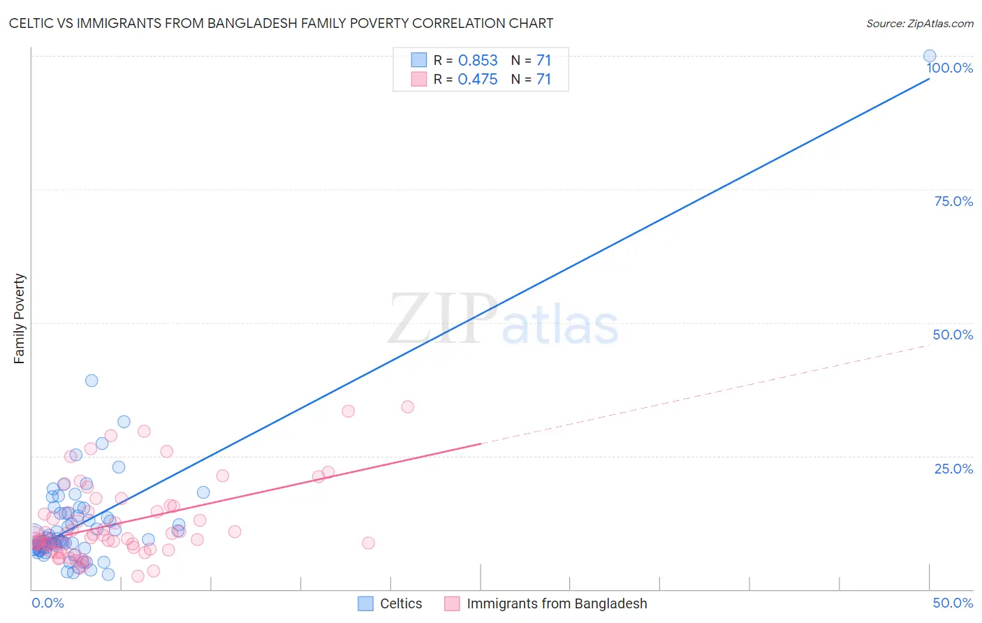 Celtic vs Immigrants from Bangladesh Family Poverty