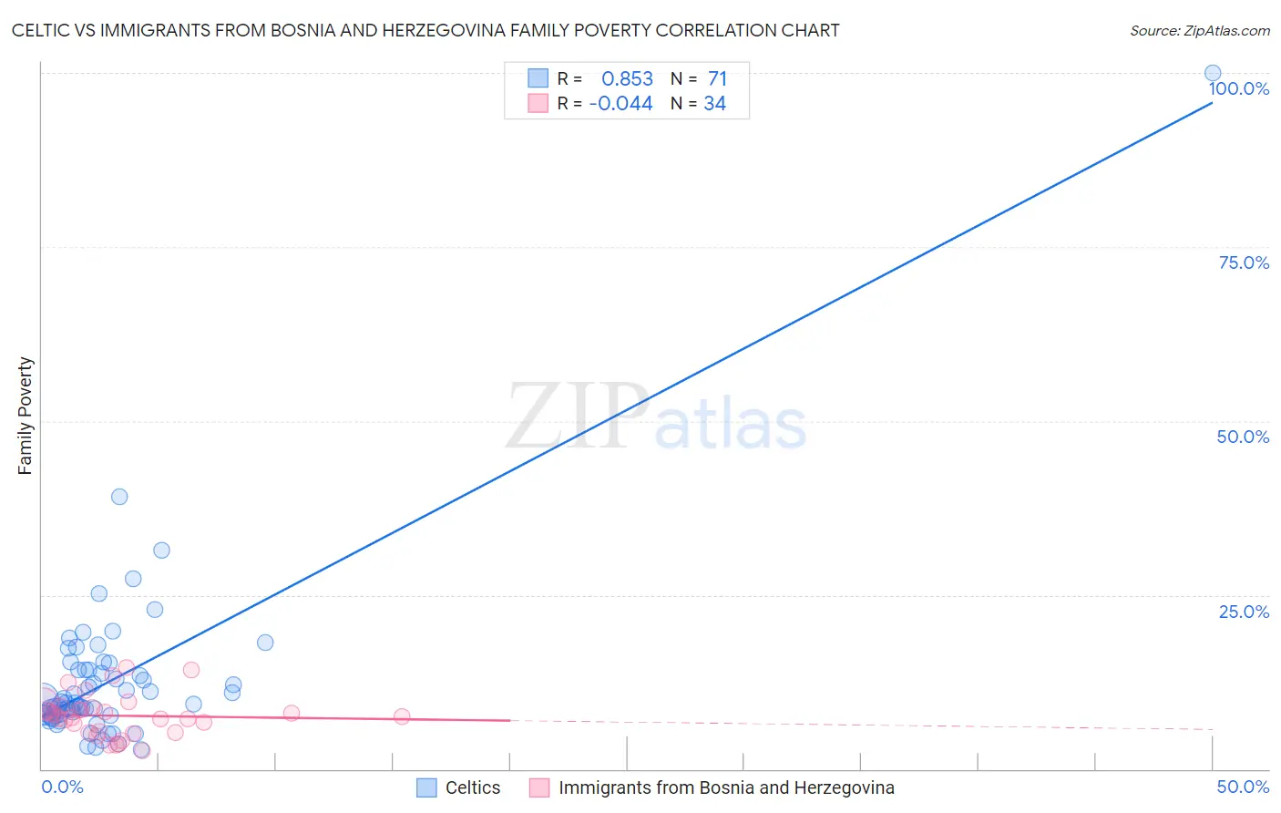 Celtic vs Immigrants from Bosnia and Herzegovina Family Poverty