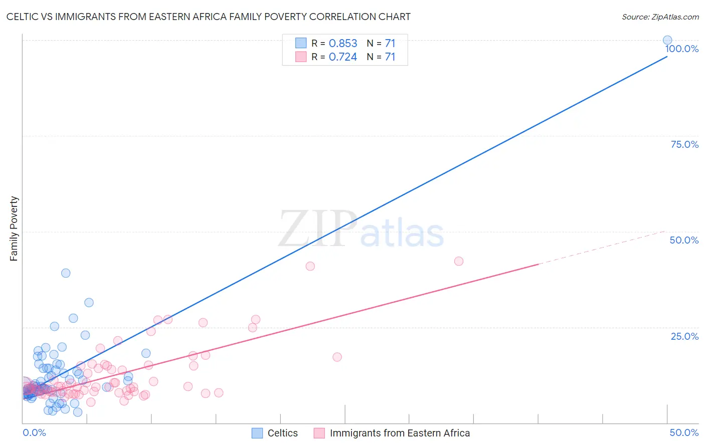 Celtic vs Immigrants from Eastern Africa Family Poverty