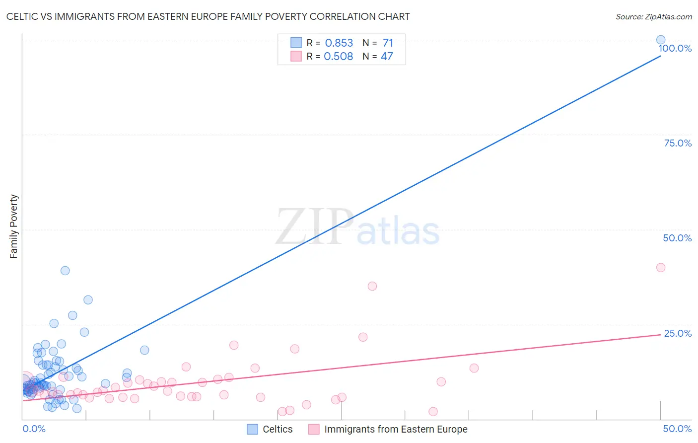 Celtic vs Immigrants from Eastern Europe Family Poverty